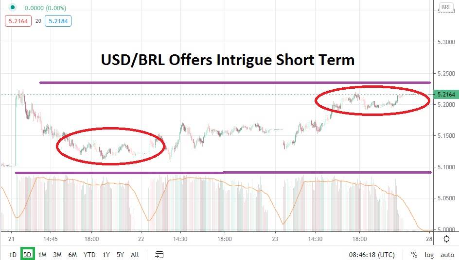 USD/BRL
